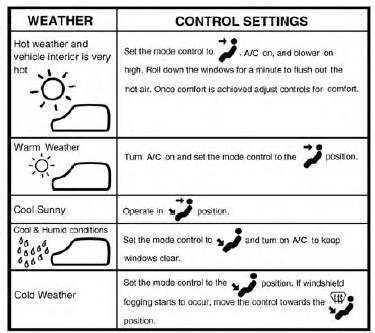 Control Setting Suggestions For Various Weather Conditions