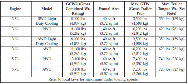 Trailer Towing Weights (Maximum Trailer Weight Ratings)