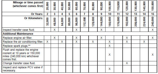 Maintenance Chart