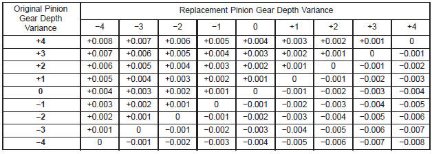 Pinion Depth Chart