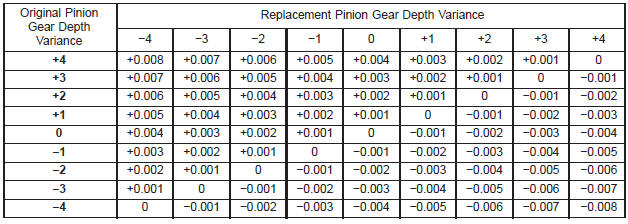 PINION GEAR DEPTH VARIANCE