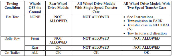 NOTE: When towing your vehicle, always follow applicable