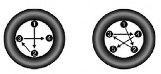 Torque Patterns