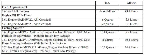 Fluid capacities 