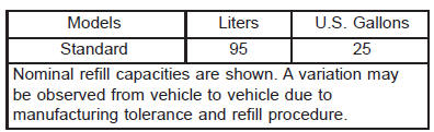 Fuel tank capacity