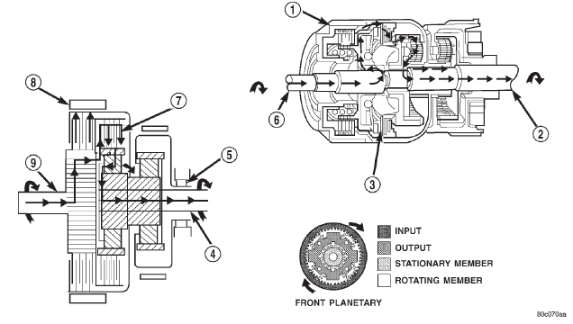 Fig. 7 Second Gear Powerflow