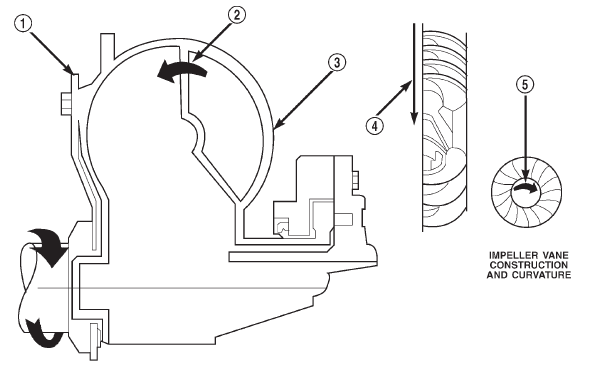Fig. 10 Impeller