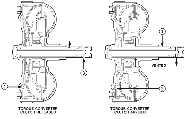 Fig. 15 Torque Converter Fluid Operation