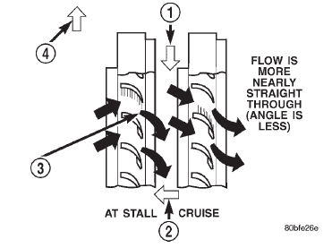 Fig. 16 Stator Operation