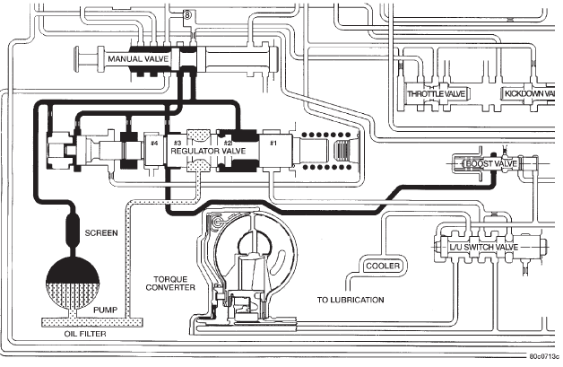 Fig. 22 Regulator Valve in Park Position