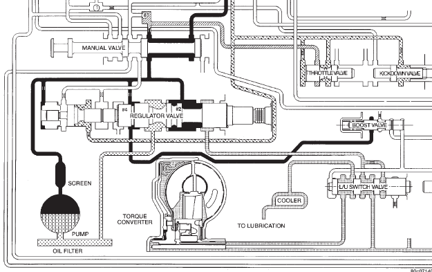 Fig. 25 Regulator Valve in Reverse Position