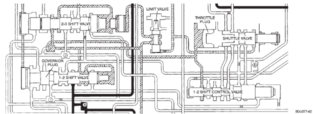 Fig. 27 Kickdown Limit Valve-Low Speeds