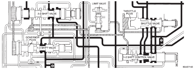 Fig. 28 Kickdown Limit Valve-High Speeds