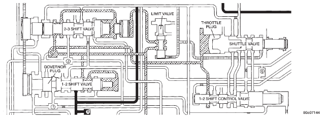 Fig. 29 1-2 Shift Valve-Before Shift