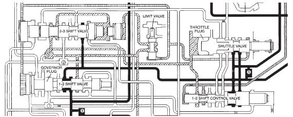 Fig. 30 1-2 Shift Valve-After Shift