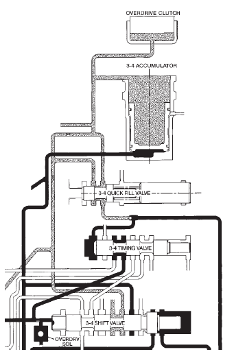 Fig. 34 3-4 Shift Valve Before Shift