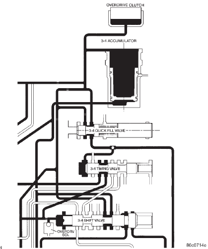 Fig. 35 3-4 Shift Valve After Shift