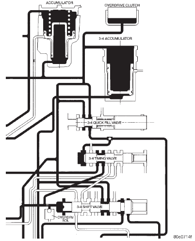 Fig. 36 3-4 Timing Valve Allowing 4-3 Shift