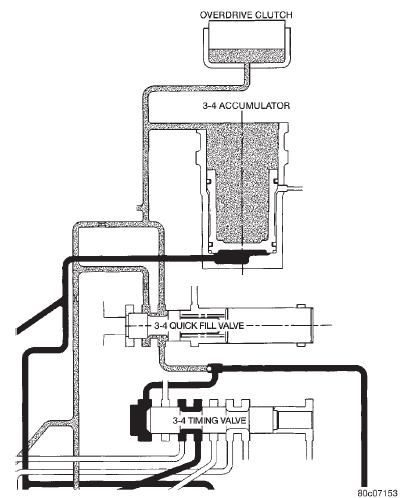 Fig. 38 3-4 Quick Fill Valve Before Shift