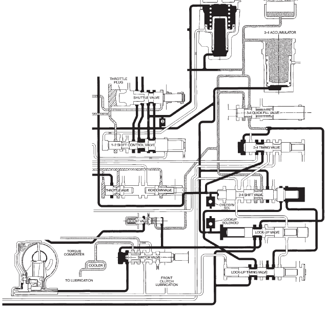 Fig. 42 Switch Valve-Torque Converter Locked