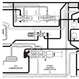 Fig. 45 Boost Valve After Lock-up