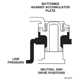 Fig. 48 Accumulator in Neutral and Drive Positions