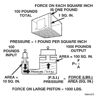 Fig. 50 Force and Pressure Relationship