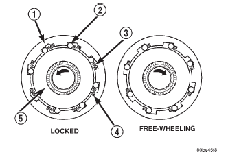 Fig. 57 Overrunning Clutch