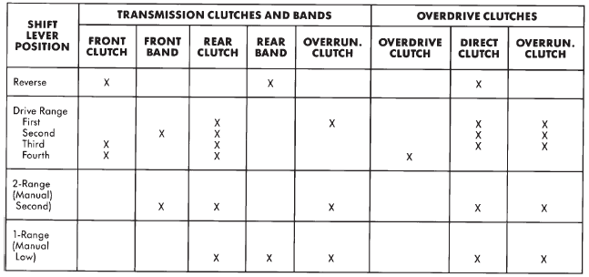 Clutch And Band Application Chart