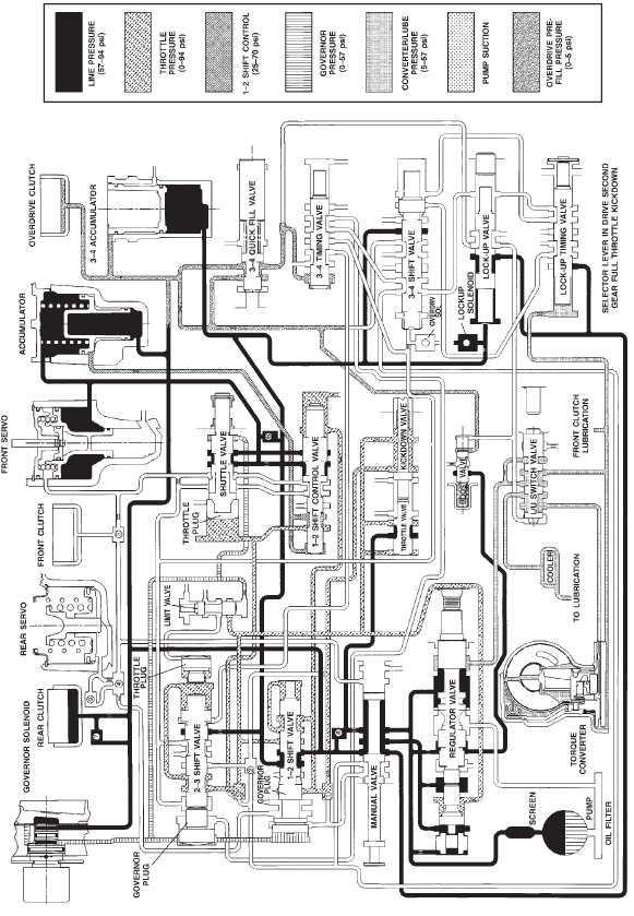 HYDRAULIC FLOW DURING FULL THROTTLE 3-2 DOWNSHIFT (PASSING GEAR)