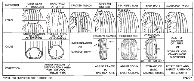 Fig. 5 Tire Wear Patterns