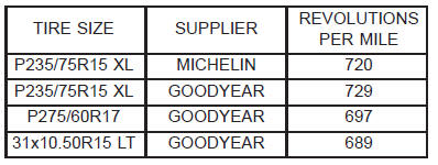Tires revolutions per mile