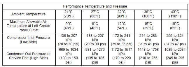 A/c performance 