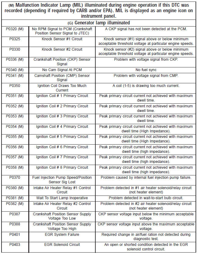 Diagnostic trouble code descriptions