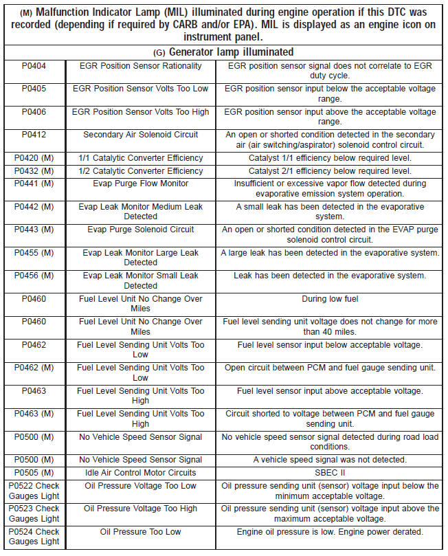 Diagnostic trouble code descriptions