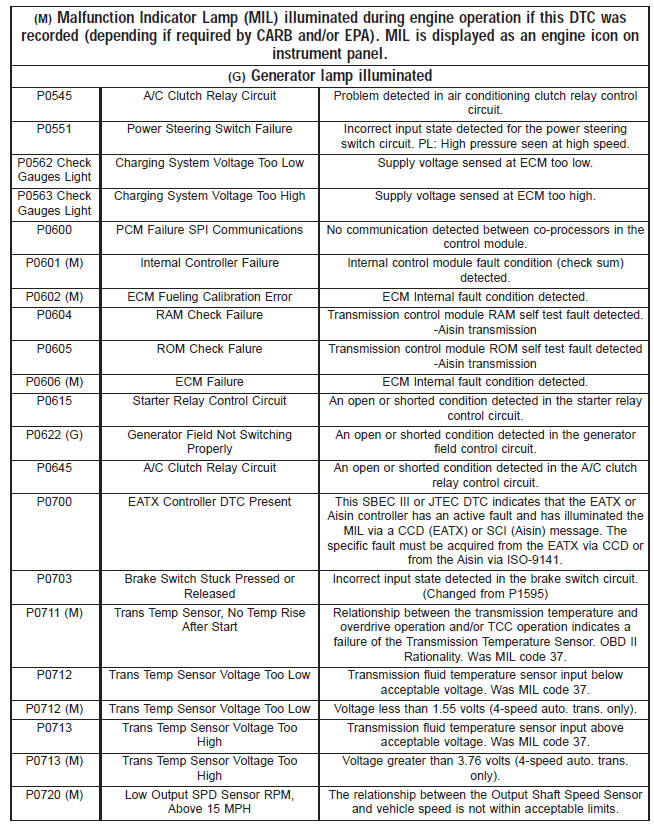 Diagnostic trouble code descriptions