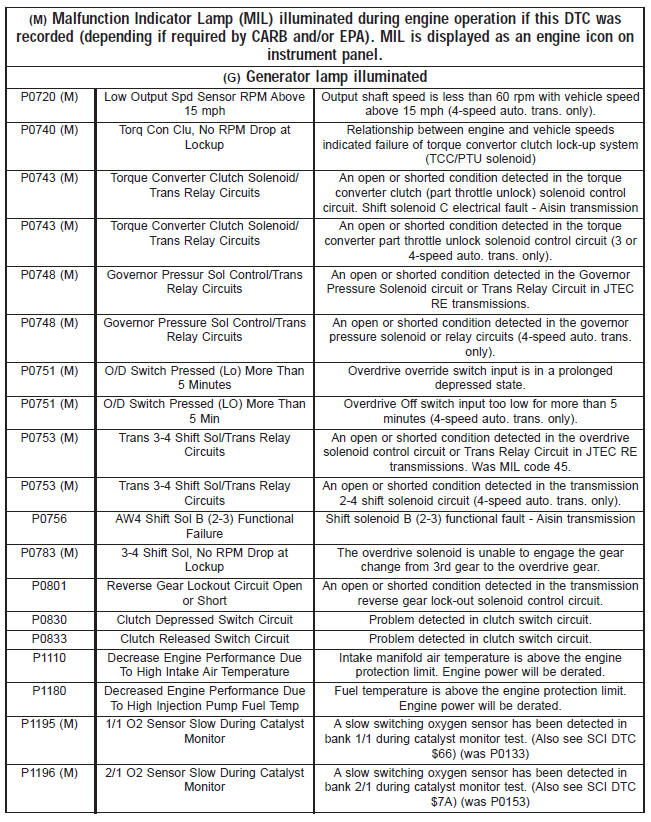 Diagnostic trouble code descriptions