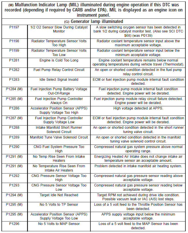 Diagnostic trouble code descriptions