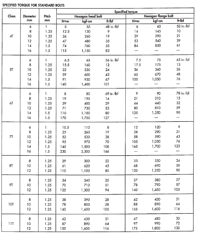 TORQUE SPECIFICATIONS