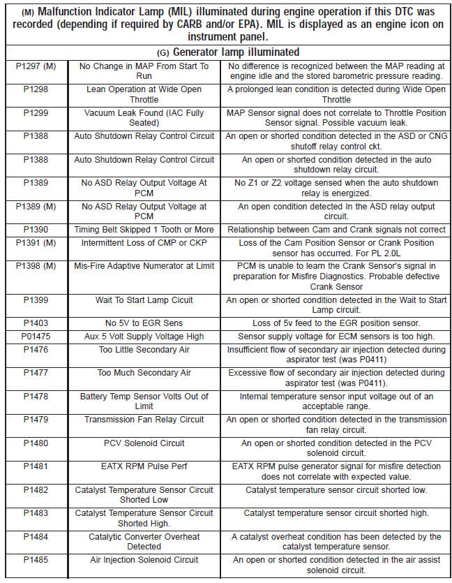 Diagnostic trouble code descriptions