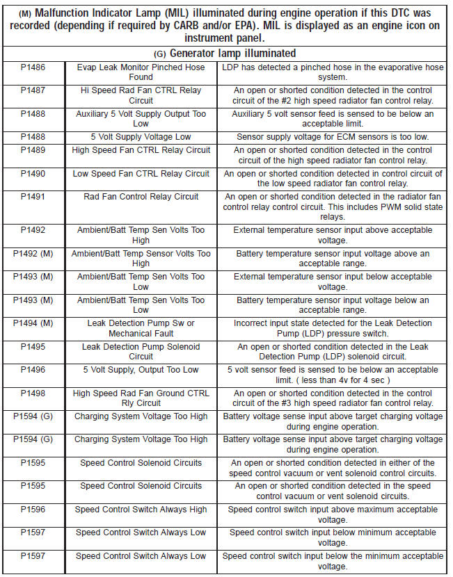 Diagnostic trouble code descriptions