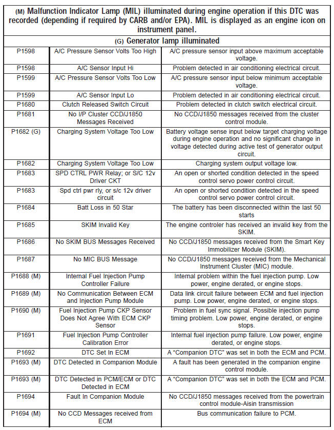 Diagnostic trouble code descriptions