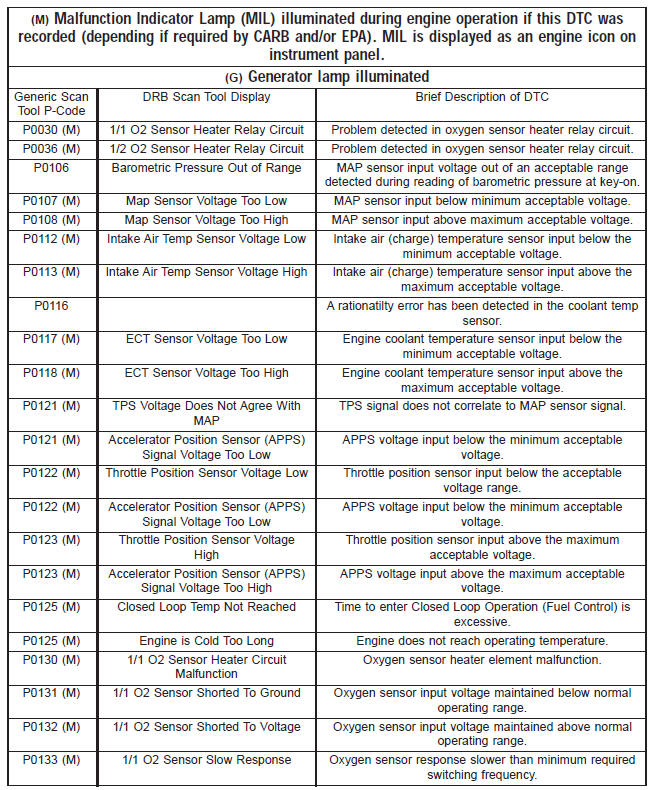 Diagnostic trouble code descriptions