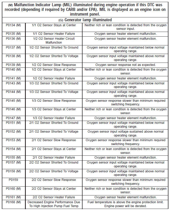 Diagnostic trouble code descriptions