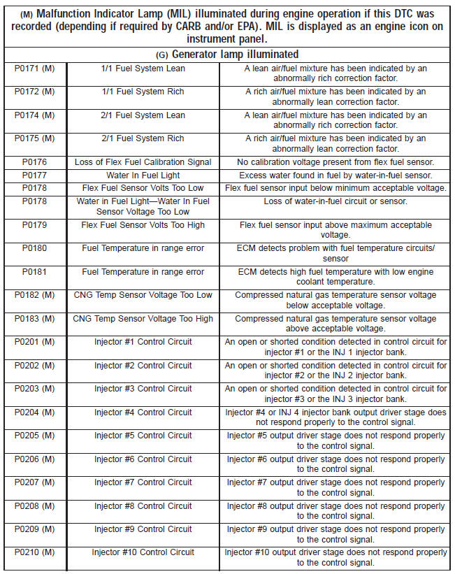 Diagnostic trouble code descriptions