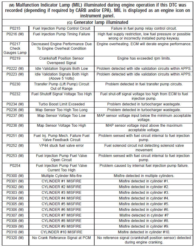 Diagnostic trouble code descriptions