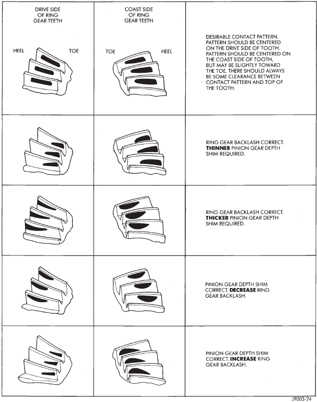 Fig. 51 Gear Tooth Contact Patterns