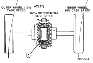 Fig. 2 Differential Operation-On Turns