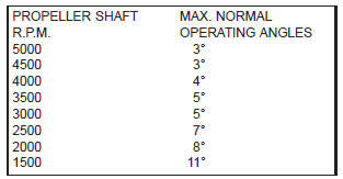 Fig. 7 Maximum Angles And Propeller Shaft Speed