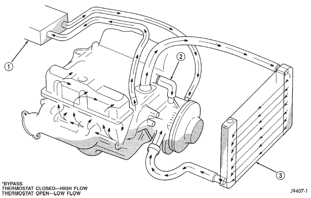 Fig. 1 Engine cooling system flow-5.2L/5.9L engines-typical